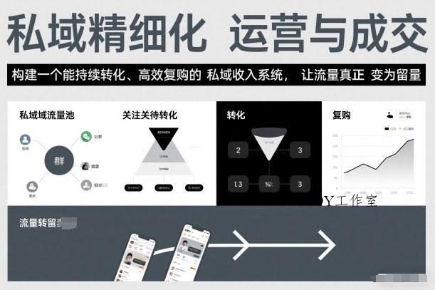 私域精细化运营与成交，构建一个能持续转化、高效复购的私域收入系统，让流量真正变为留量-墨昀爱搬砖