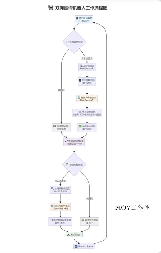 图片[1]-A2846tgAI全自动翻译智能人工客服 客服机器人源码 带视频搭建教程-柠檬源码网