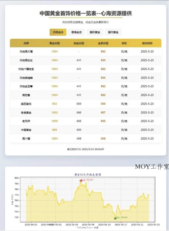 黄金首饰价格查询官网源码 黄金价格查询网站源码 已对接数据接口-墨昀爱搬砖