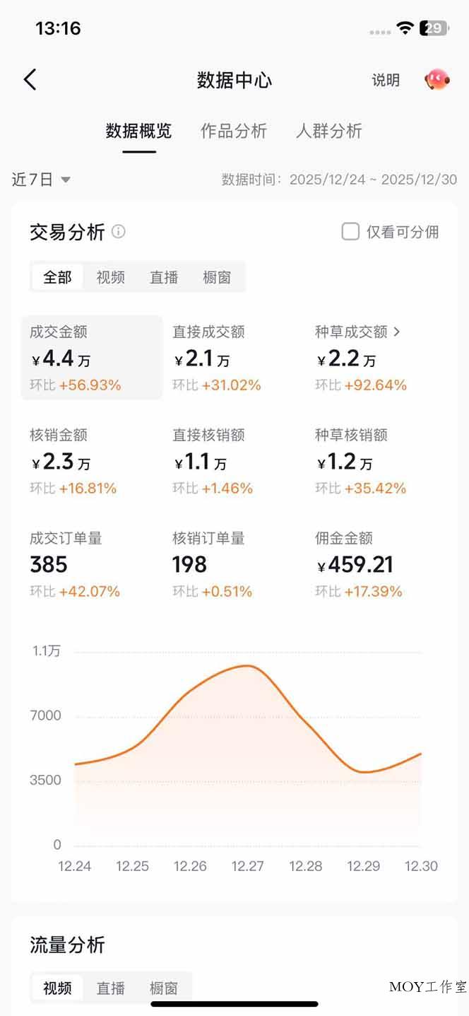 带货天花板赛道，一部手机在家就能月入过万的长久副业！-墨昀爱搬砖