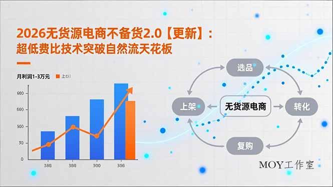 2026无货源电商不备货2.0【更新-3月】：超低费比技术突破自然流天花板，单店月利润1-3万元-墨昀爱搬砖