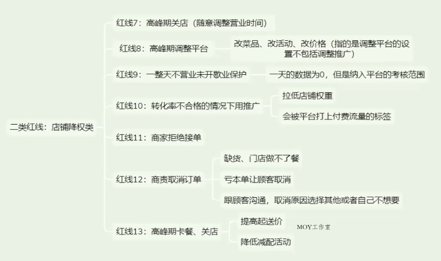 餐饮实体店从0到1精通外卖运营-墨昀爱搬砖