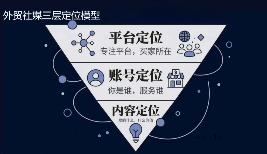 2026外贸社媒获客入门课-墨昀爱搬砖